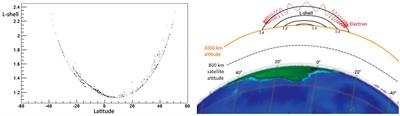 West Pacific Earthquake Forecasting Using NOAA Electron Bursts With Independent L-Shells and Ground-Based Magnetic Correlations